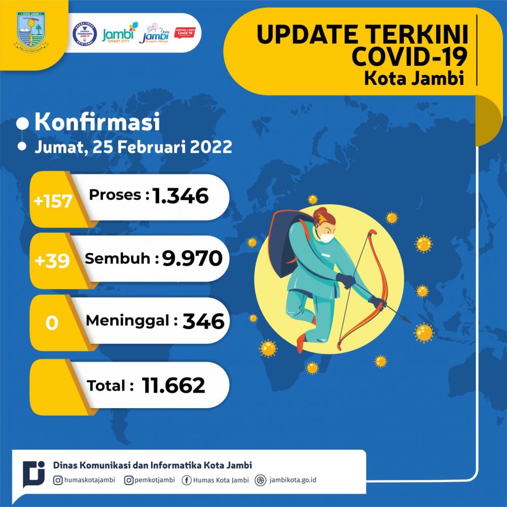 Patuhi Prokes !! Kasus Aktif Covid-19 di Kota Jambi 1.346 Orang