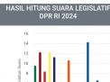Inilah 10 Besar Perolehan Sementara Suara DPR RI di Jambi