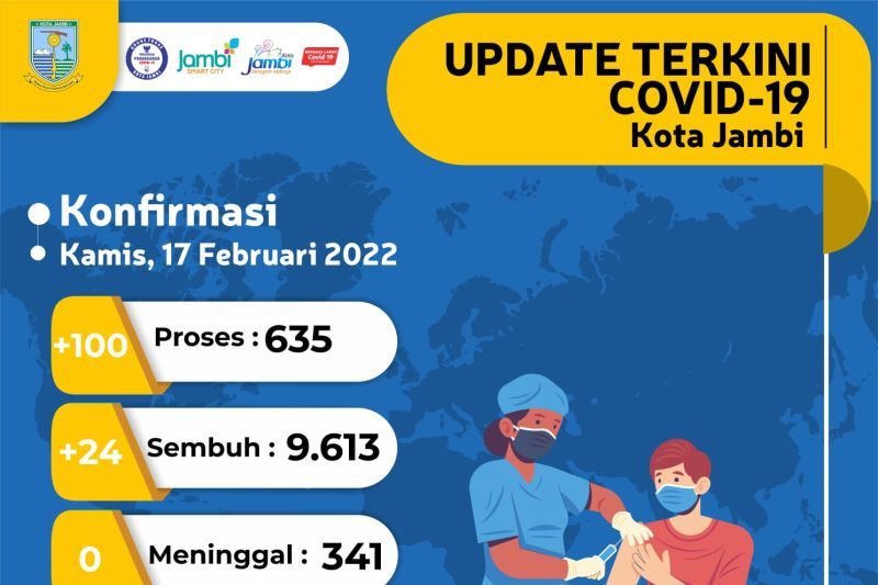 PATUHI PROKES !! Kasus Aktif Covid-19 di Kota Jambi 635 Orang