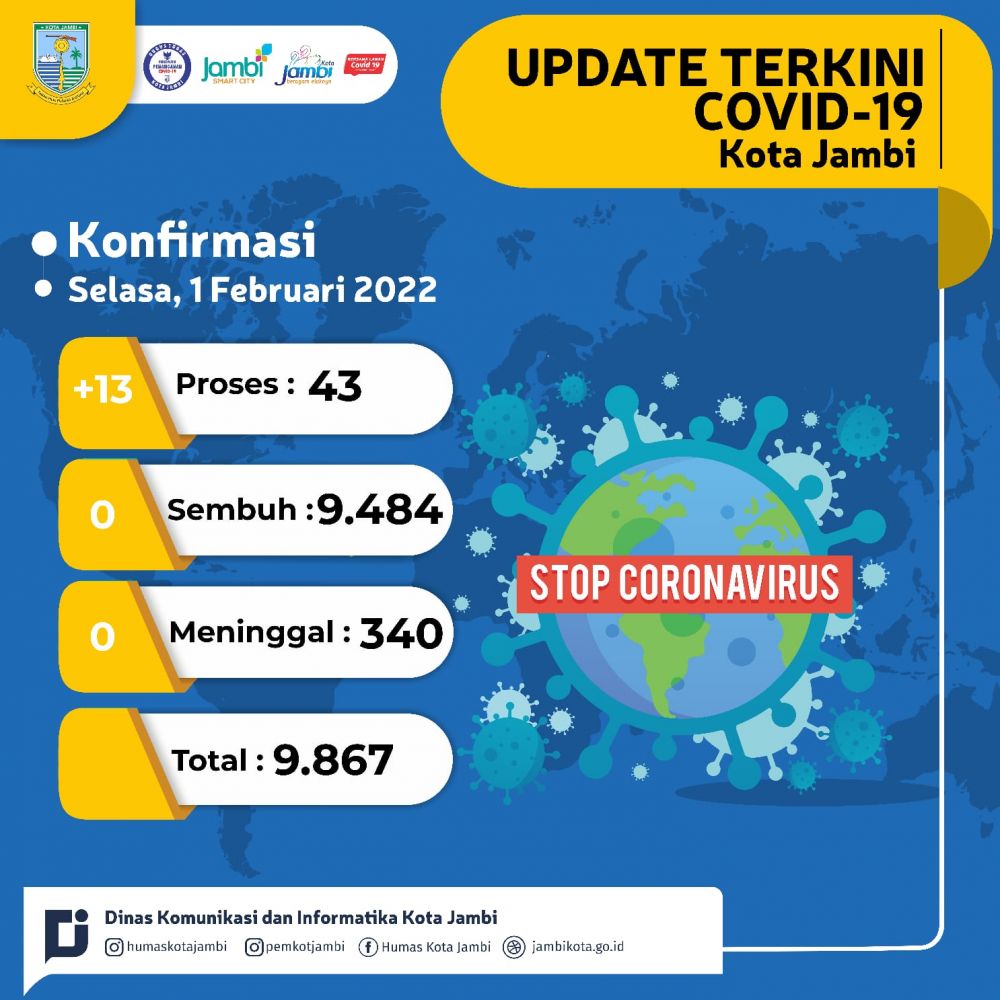 Kasus Covid-19 di Kota Jambi Meningkat, 43 Warga Terpapar