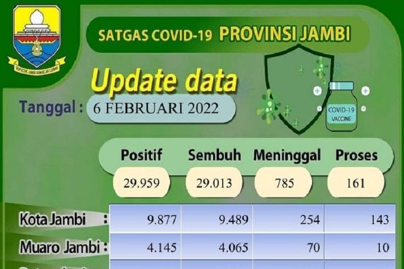 Covid di Kota Jambi Terus Bertambah, Rumah Sakit dan ICU Khusus Covid-19 Diaktifkan Kembali