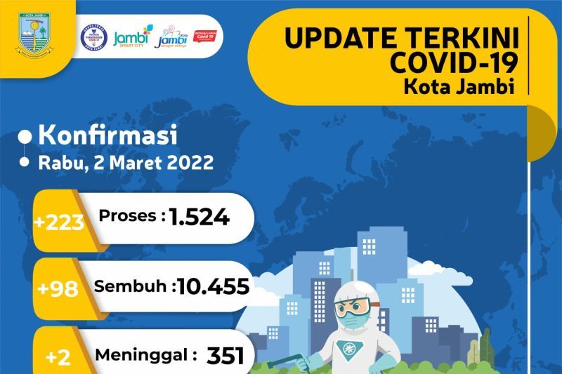 PATUHI PROKES, Kasus Aktif Covid-19 Kota Jambi 1.524 Orang