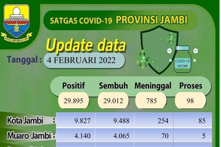 Kasus Aktif Covid-19 di Jambi Per Tanggal 4 Februari Berjumlah 98