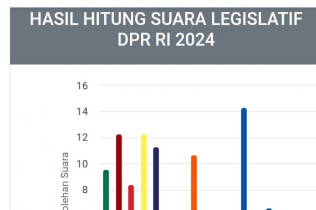 Inilah 10 Besar Perolehan Sementara Suara DPR RI di Jambi